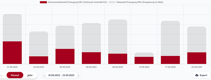 2025-09-23 Status Daten im EDA Portal